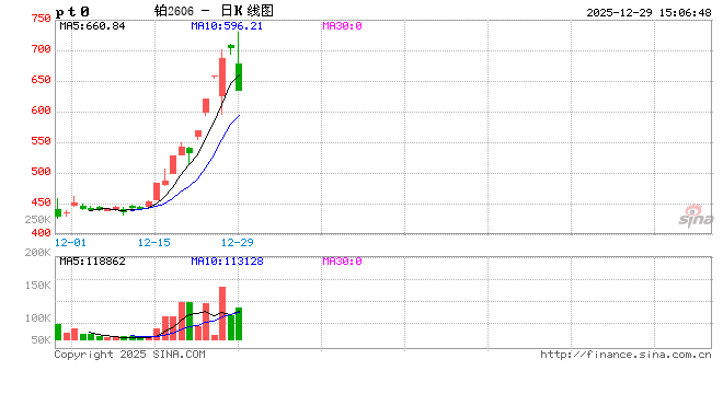 期货收评：钯、铂跌停，碳酸锂跌7%，多晶硅跌4%；铁矿石涨2%，玉米、淀粉、生猪、塑料、塑料月均价涨超1%-313啦实用网