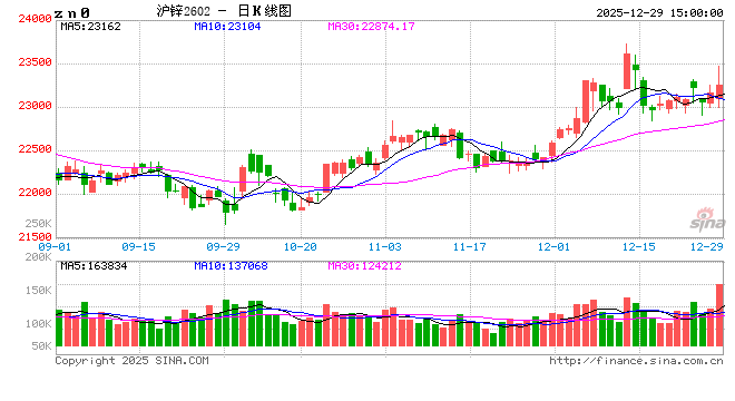 长江有色：29日锌价上涨 下游入场询价氛围一般
