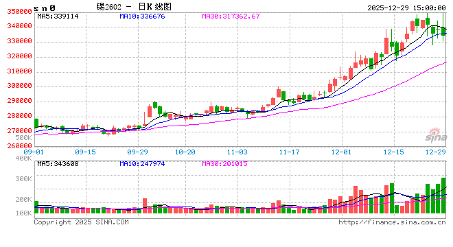 长江有色:29日锡价上涨 现货“高价僵局”警惕回调风险