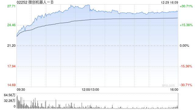 西南证券：微创机器人-B全球商业化订单加速突破 五大赛道协同发力-313啦实用网