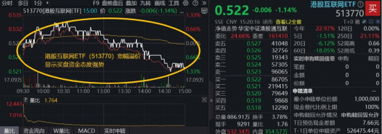 冲高跳水，资金涌入港股稀缺资产，港股互联网ETF（513770）溢价潮涌，机构：岁末交易窗口不容忽视-313啦实用网