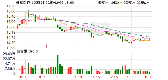 新华医疗：截至2025年11月25日，公司控股股东已累计增持6011.35万元-313啦实用网