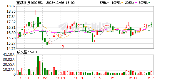 宝鼎科技：公司主要产品为覆铜板、铜箔及成品金-313啦实用网