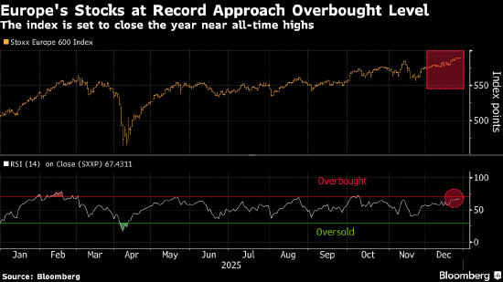 欧洲股市刷新纪录高点 投资者聚焦乌克兰谈判-313啦实用网