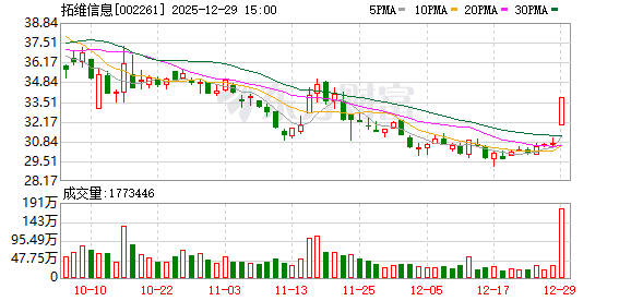 拓维信息：公司在开源鸿蒙领域的产品和商业化落地不断取得突破-313啦实用网