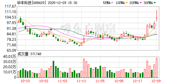 华丰科技：选举张彩为第二届董事会职工代表董事-313啦实用网