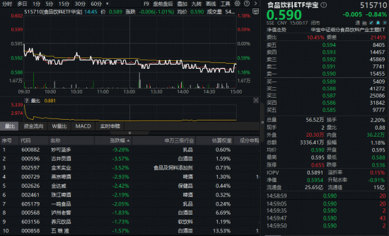 “茅五泸汾洋”重挫,食品饮料ETF华宝(515710)收跌0.84%!茅台董事长喊话“穿越周期”,配置时机渐显?-313啦实用网