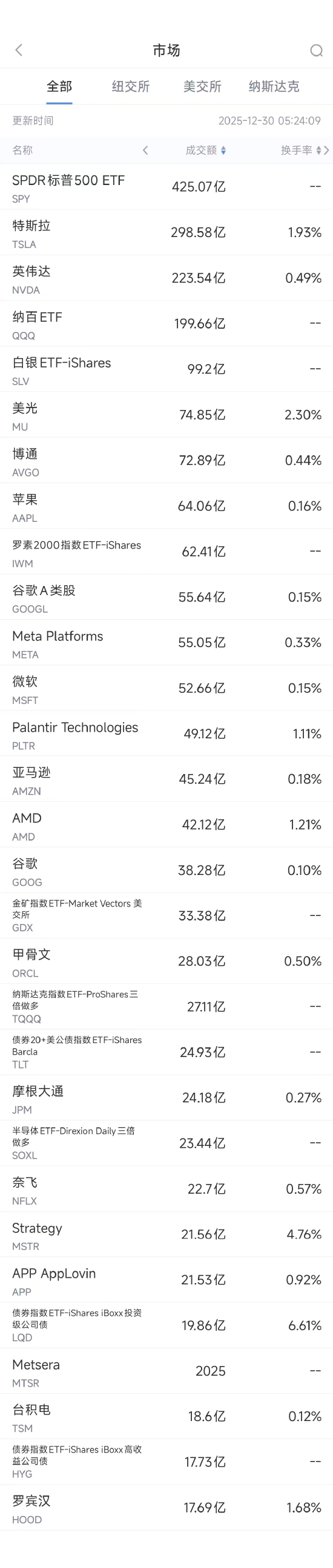 12月30日美股成交额前20：英伟达完成收购50亿美元英特尔股票交易-313啦实用网