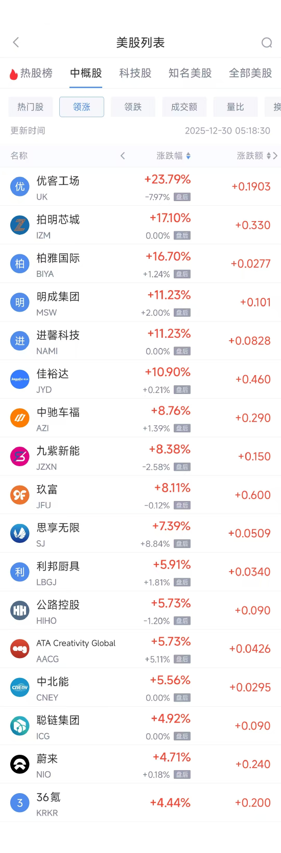 12月30日热门中概股涨跌不一 蔚来涨5.10%，阿里巴巴跌2.47%-313啦实用网
