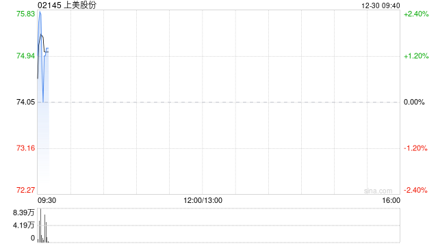 上美股份获执行董事罗燕增持36.36万股