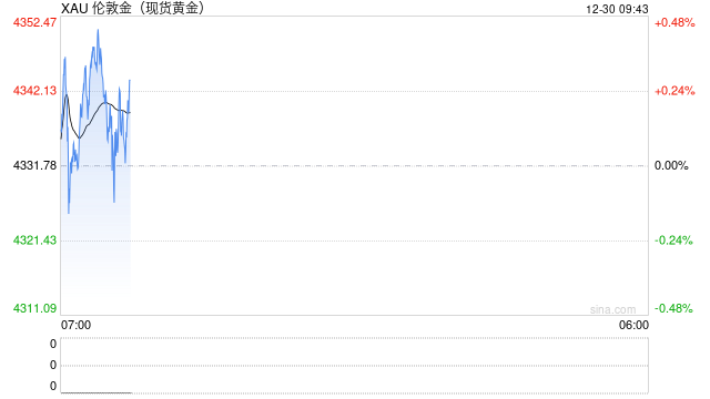 怎么回事？市场突然崩溃:金价惊人暴跌202美元 银价狂泻9%