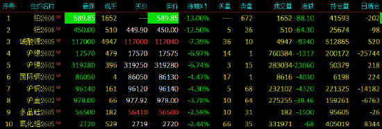开盘|国内期货主力合约多数下跌 铂跌停
