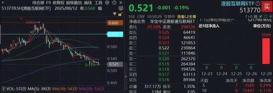 港股AI继续磨底，港股互联网ETF（513770）下探本轮调整新低，资金单日抢筹超3500万元-313啦实用网