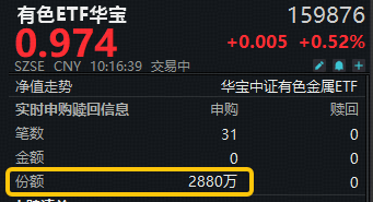 无惧国际金属市场扰动！有色ETF华宝（159876）拔地而起！获资金净申购2880万份！机构：新质牛是行情推手-313啦实用网