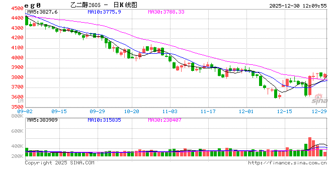 乙二醇基本面简析:12月港口库存增加较少 后续累库预期较高