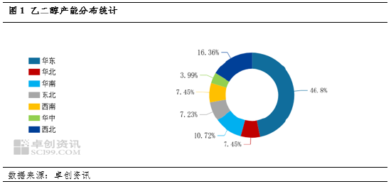 乙二醇基本面简析:12月港口库存增加较少 后续累库预期较高
