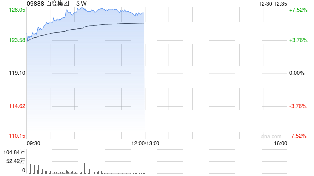 百度集团-SW早盘涨逾7% 自研AI芯片昆仑芯有望进入放量期-313啦实用网