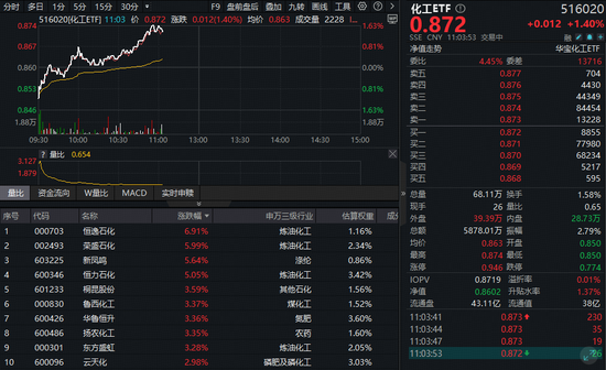 化工板块强势回归！石化、化肥股领涨，化工ETF（516020）上探1.63%！-313啦实用网