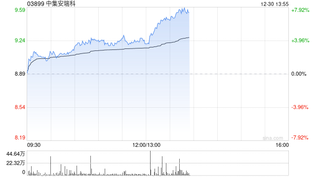 中集安瑞科午后涨近4% 公司已成为业内多家企业配套服务商-313啦实用网