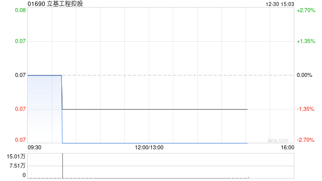 立基工程控股于12月24日注销526万股已购回股份-313啦实用网