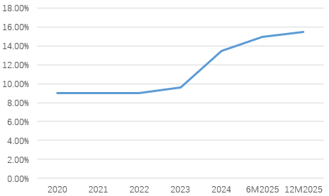 增持超4亿元、持股超16%！苏州银行控股股东年内“加码行动”收官