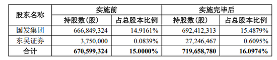 增持超4亿元、持股超16%！苏州银行控股股东年内“加码行动”收官