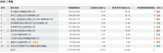 增持超4亿元、持股超16%！苏州银行控股股东年内“加码行动”收官