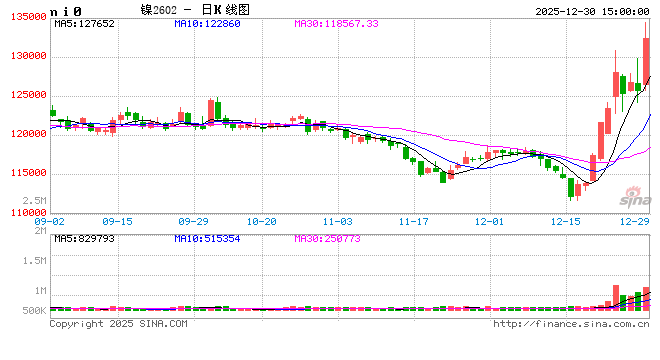长江有色：30日镍价上涨 产业端扰动看涨升温但交投偏淡