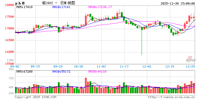 长江有色：30日铅价下跌 节前轻仓为主现货按需采购