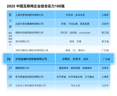 乐信第五次入围“中国互联网企业综合实力100强”，位居26位-313啦实用网