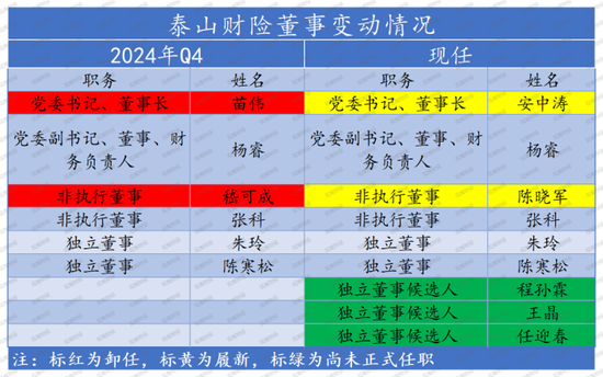 老将回归谋新局！董事会直面分歧迎合力，高管班子调整提动能，看泰山财险如何走出连续亏损困局