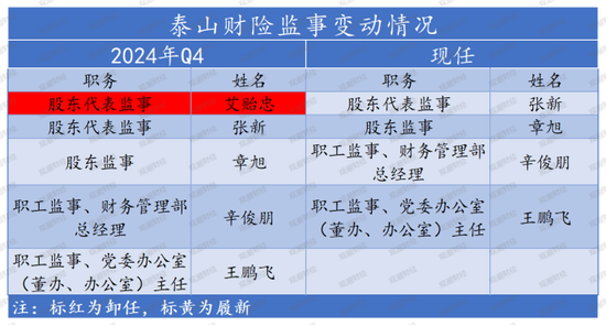 老将回归谋新局！董事会直面分歧迎合力，高管班子调整提动能，看泰山财险如何走出连续亏损困局