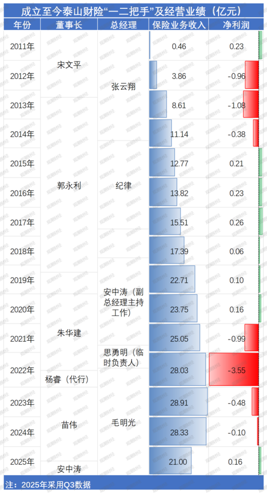 老将回归谋新局！董事会直面分歧迎合力，高管班子调整提动能，看泰山财险如何走出连续亏损困局