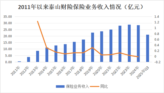 老将回归谋新局！董事会直面分歧迎合力，高管班子调整提动能，看泰山财险如何走出连续亏损困局
