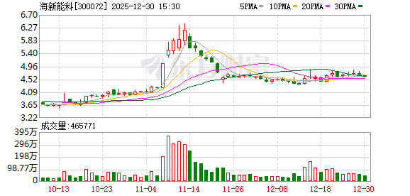 海新能科:截至2025年12月19日公司股东人数为60497户-313啦实用网