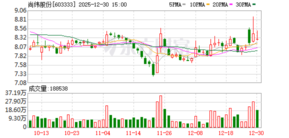 尚纬股份：2026年1月16日召开2026年第一次临时股东会-313啦实用网