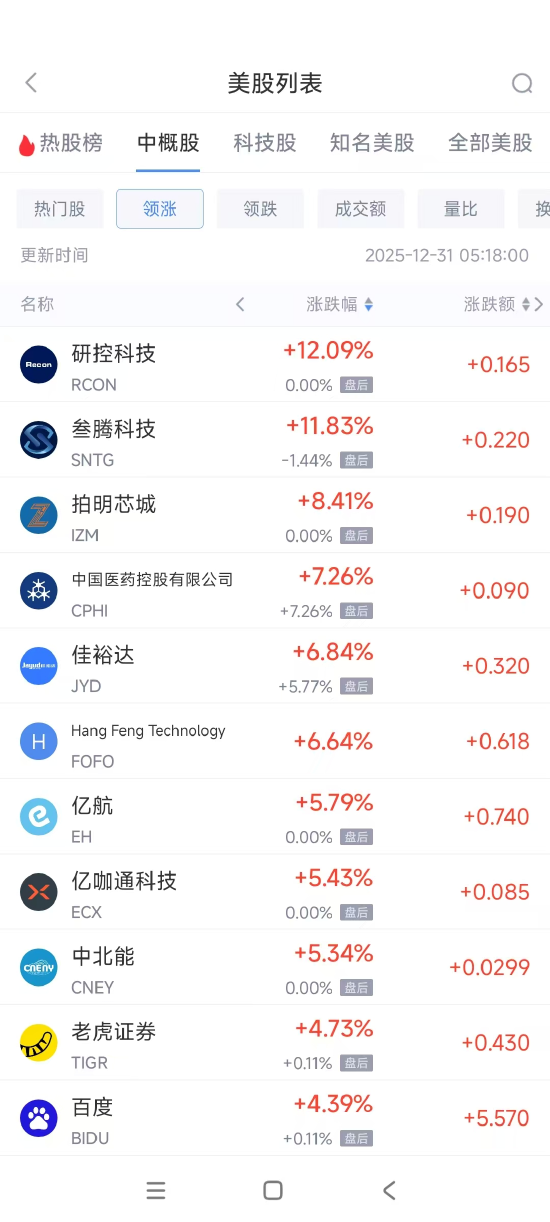 12月31日热门中概股涨跌不一 百度涨4.39%，唯品会跌6.92%-313啦实用网