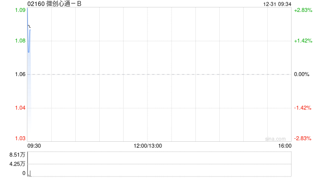 微创心通-B：AltaValveTM早期可行性研究一年随访结果正式公布-313啦实用网