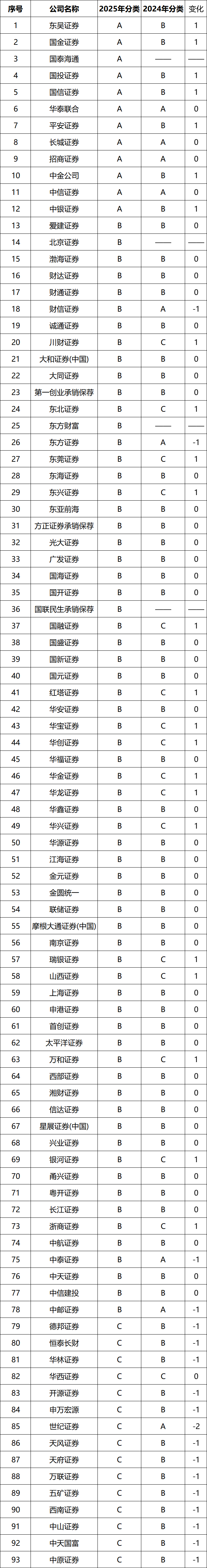 券业重磅！2025年三项业务成绩单出炉，12家券商获投行业务评价A类-313啦实用网