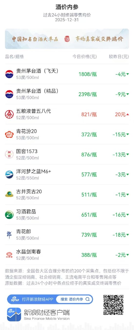 酒价内参12月31日价格发布,习酒君品下跌16元-313啦实用网