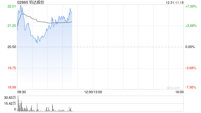 钧达股份早盘一度涨超7% 公司布局钙钛矿太空能源应用-313啦实用网