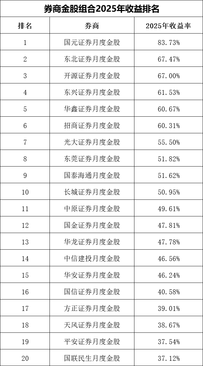 谁能在低位挖掘大牛股？券商金股，年度排名出炉！-313啦实用网
