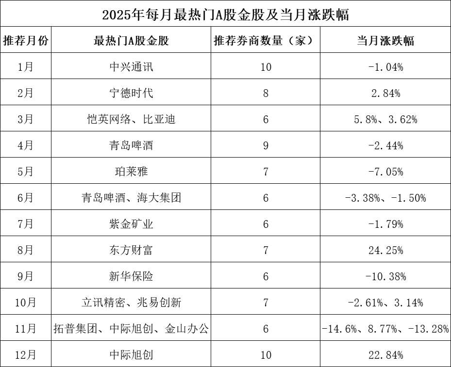 谁能在低位挖掘大牛股？券商金股，年度排名出炉！