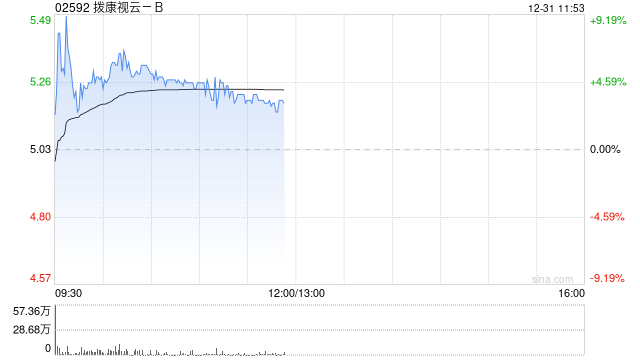 拨康视云-B盘中涨超9% 单一最大股东承诺延长禁售期半年-313啦实用网