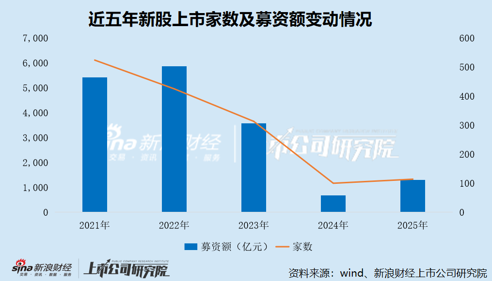 2025年A股IPO数据盘点：民营企业首发上市数量占比84.48% 募资额占比71.84%-313啦实用网
