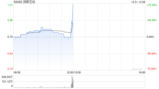 润歌互动午后涨超64% 2026年体彩行业有望迎来高增长-313啦实用网