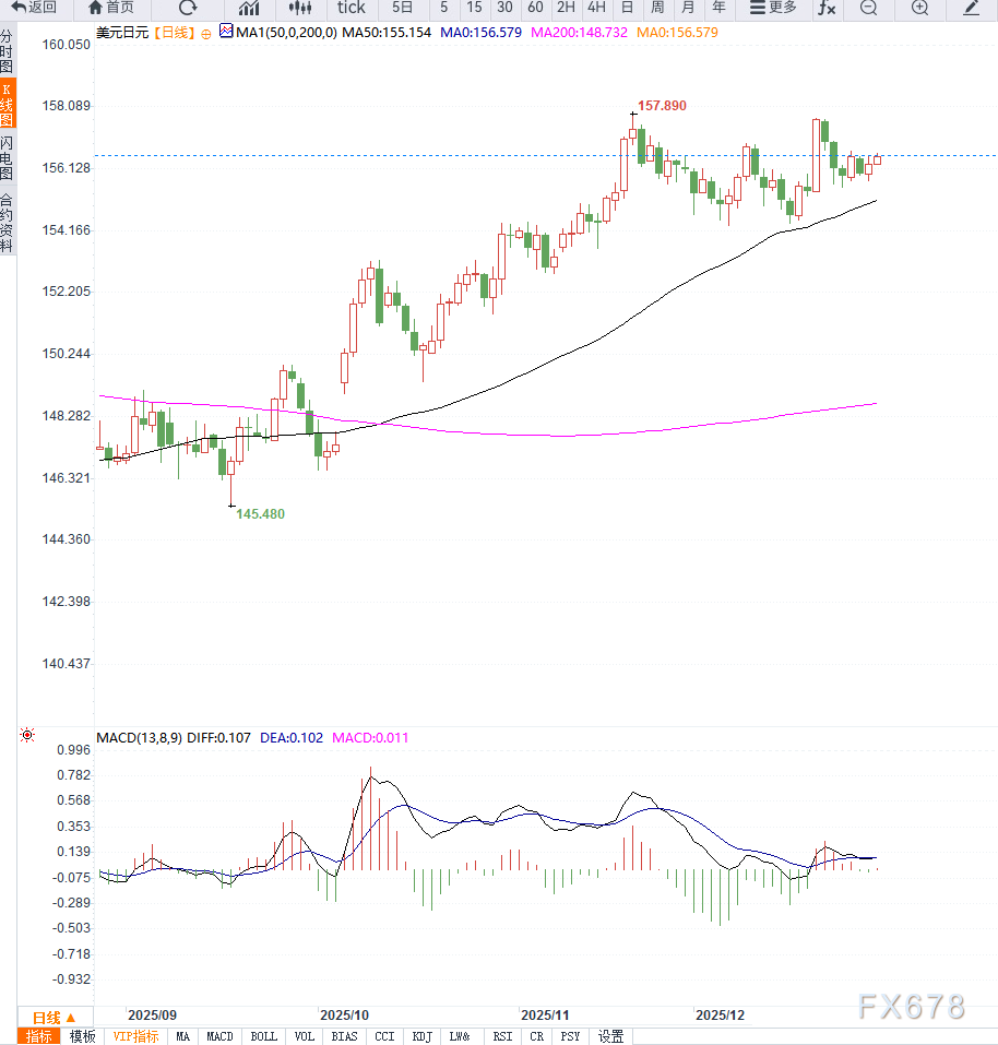 美元走强推高日元兑美元至156.60，市场聚焦美联储降息预期与日央行宽松政策