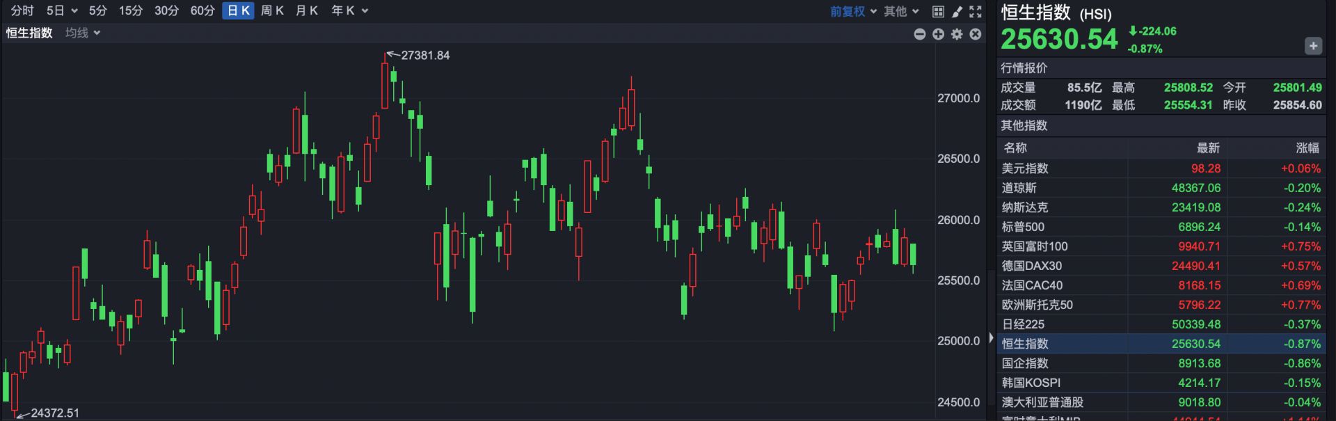 2025年港股收官，恒指年涨幅27.77% ，“深港指数”领涨全球-313啦实用网