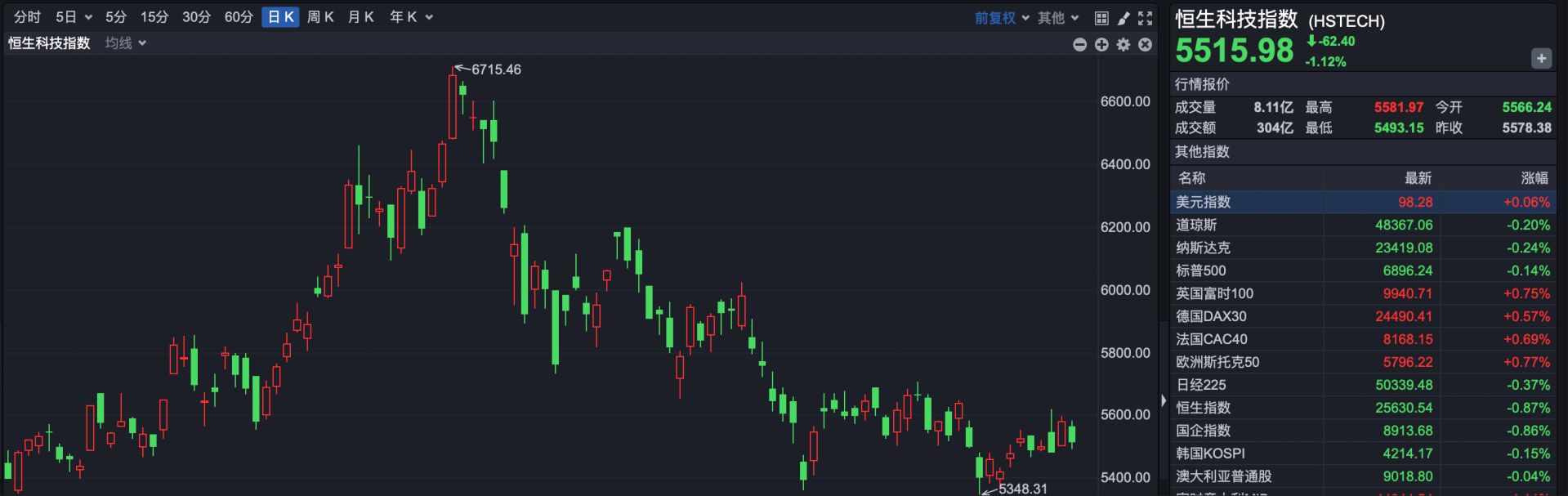 2025年港股收官,恒指年涨幅27.77% ,“深港指数”领涨全球