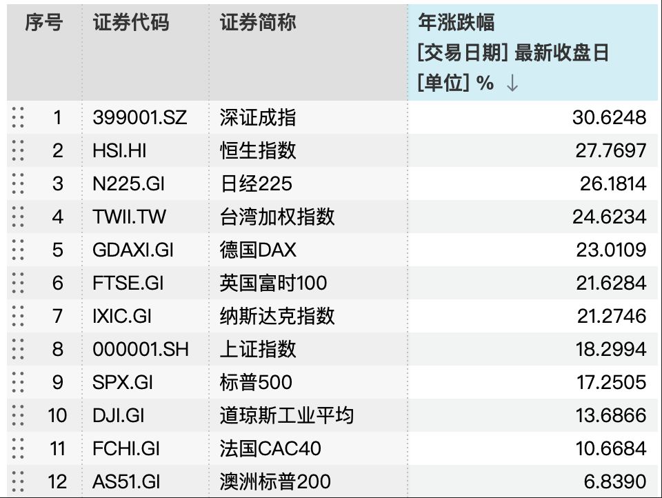 2025年港股收官,恒指年涨幅27.77% ,“深港指数”领涨全球